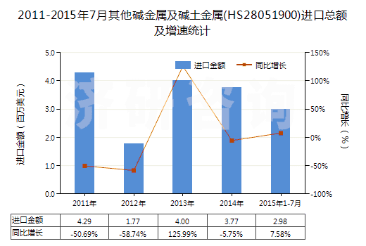 2011-2015年7月其他堿金屬及堿土金屬(HS28051900)進(jìn)口總額及增速統(tǒng)計(jì)